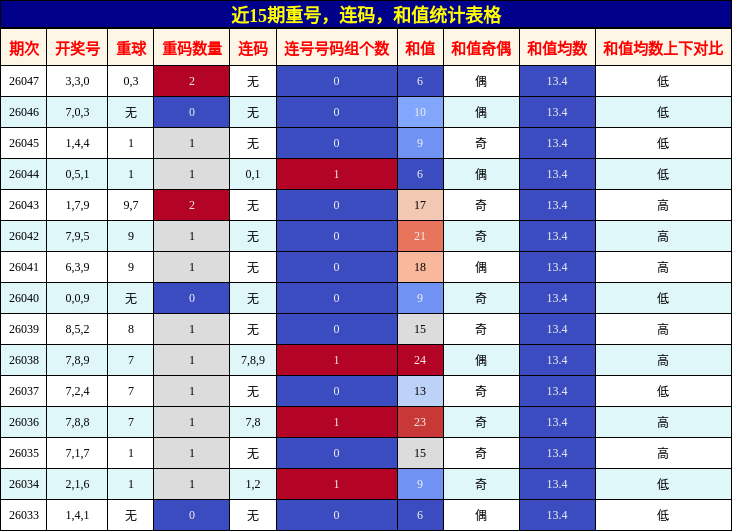 重号分析，连码分析，和值分析