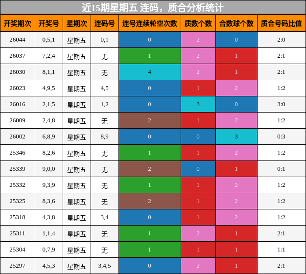 连码分析，质合分析