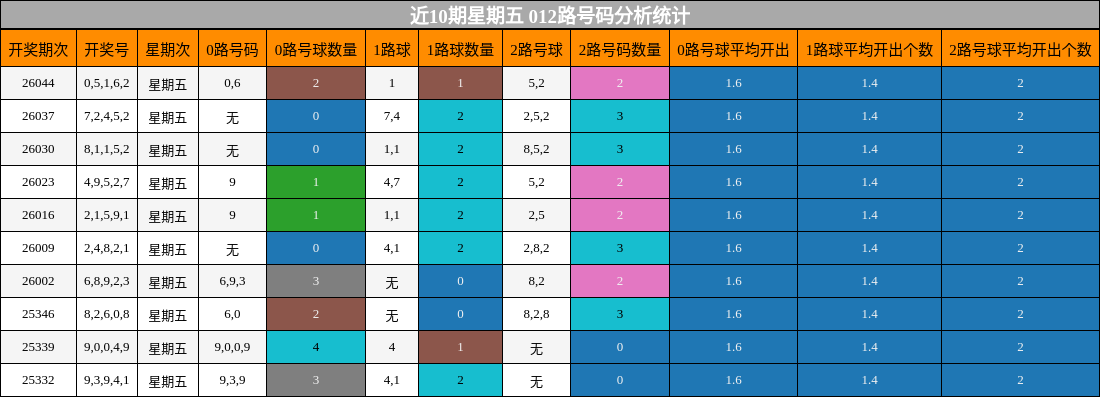 近10期星期五 012路号码分析统计