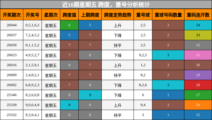 近10期星期五 跨度，重号分析统计