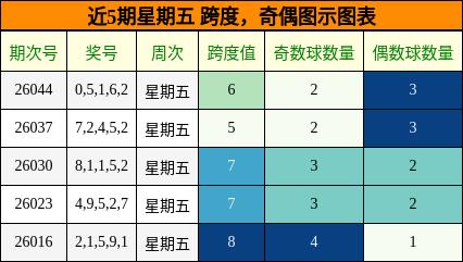 近5期星期五 跨度，奇偶图示图表
