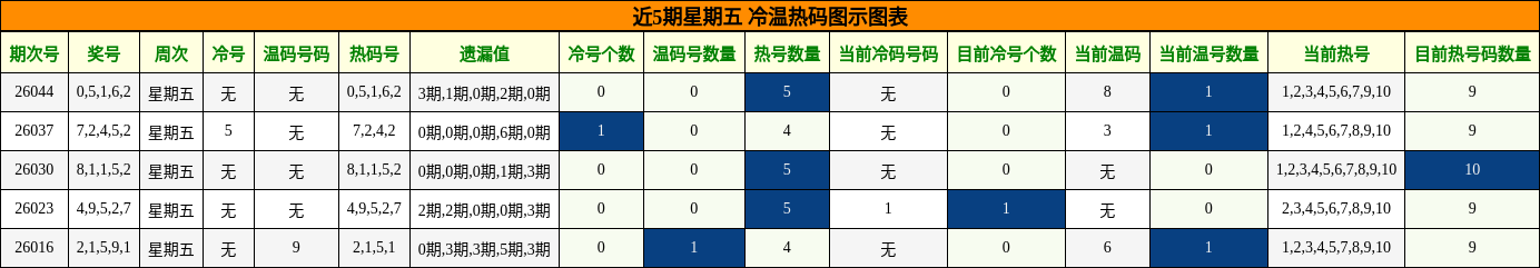 近5期星期五 冷温热码图示图表