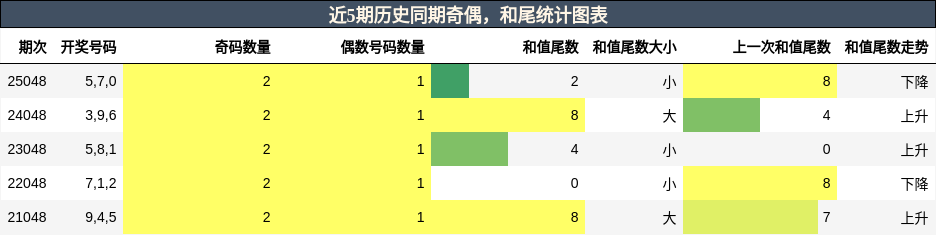 奇偶分析，和尾分析