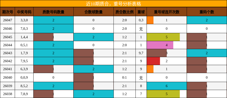 质合分析，重号分析