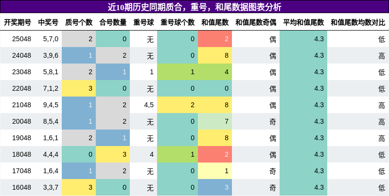 质合分析，重号分析，和尾分析