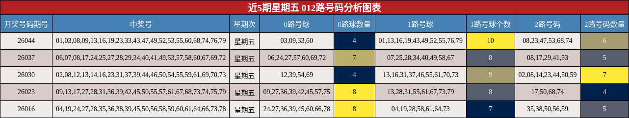 近5期星期五 012路号码分析图表