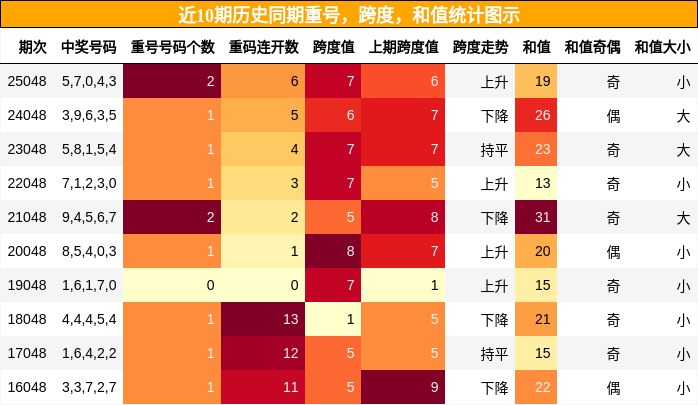 重号分析，跨度分析，和值分析