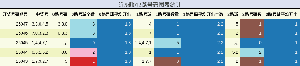 近5期012路号码图表统计