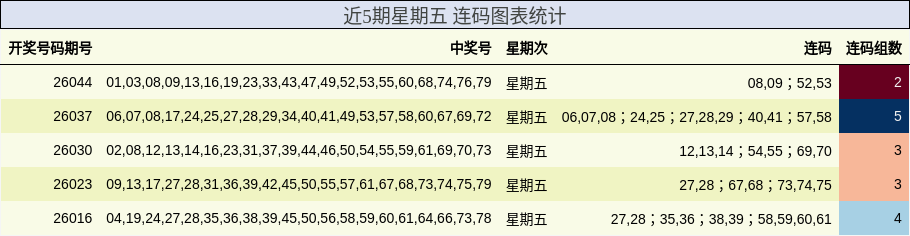 近5期星期五 连码图表统计