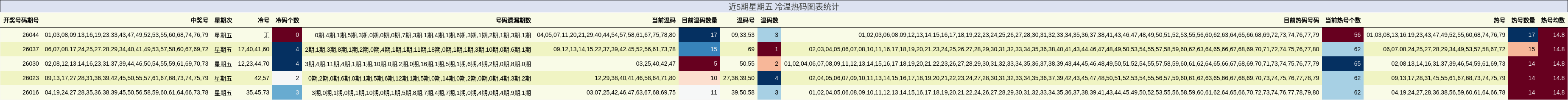 近5期星期五 冷温热码图表统计