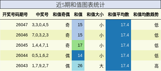 近5期和值图表统计