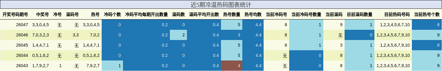 近5期冷温热码图表统计
