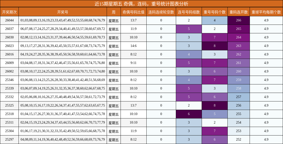近15期星期五 奇偶，连码，重号统计图表分析