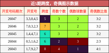 跨度分析，奇偶分析