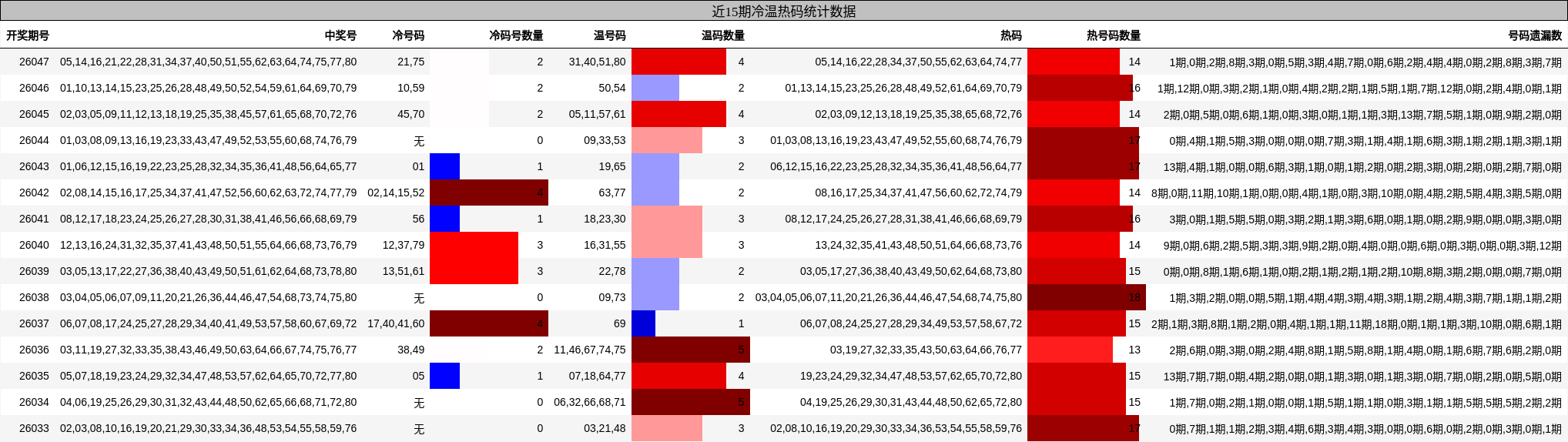 近15期冷温热码统计数据