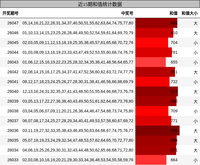 近15期和值统计数据