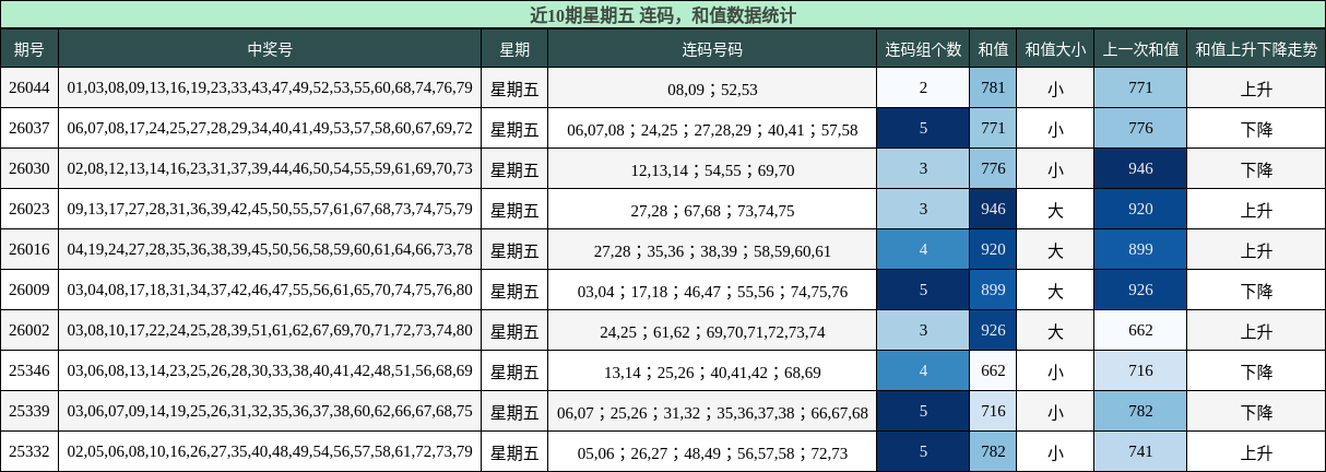 连码分析，和值分析