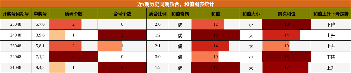 质合分析，和值分析