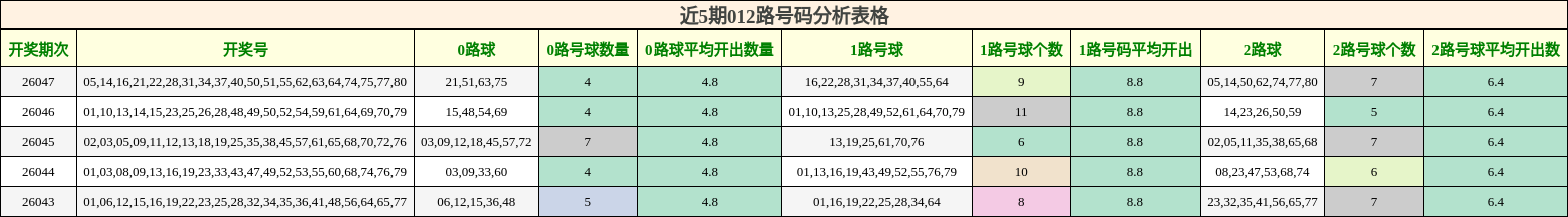 近5期012路号码分析表格