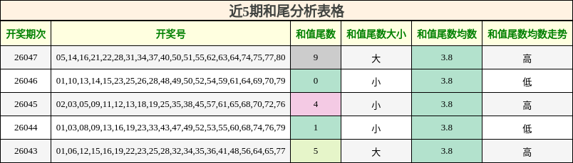 近5期和尾分析表格