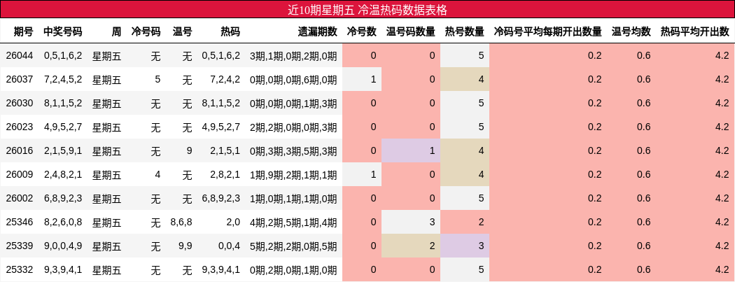 近10期星期五 冷温热码数据表格