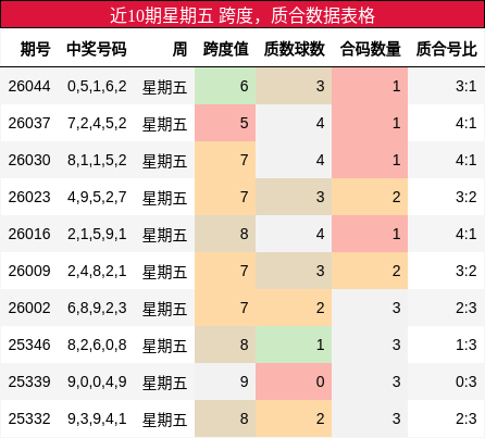 近10期星期五 质合数据表格