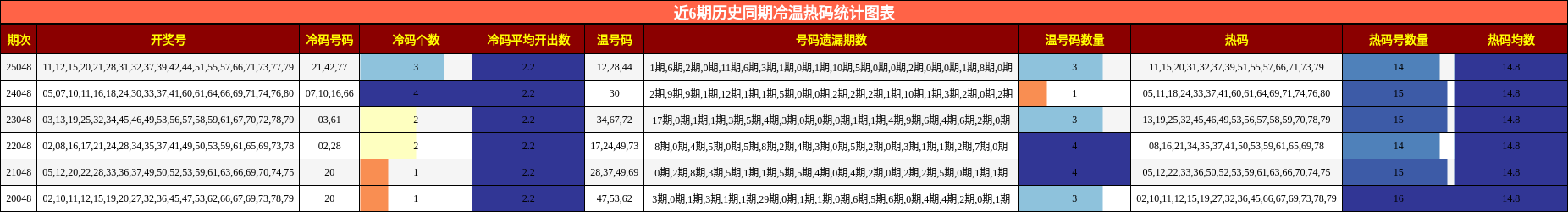 近6期历史同期冷温热码统计图表