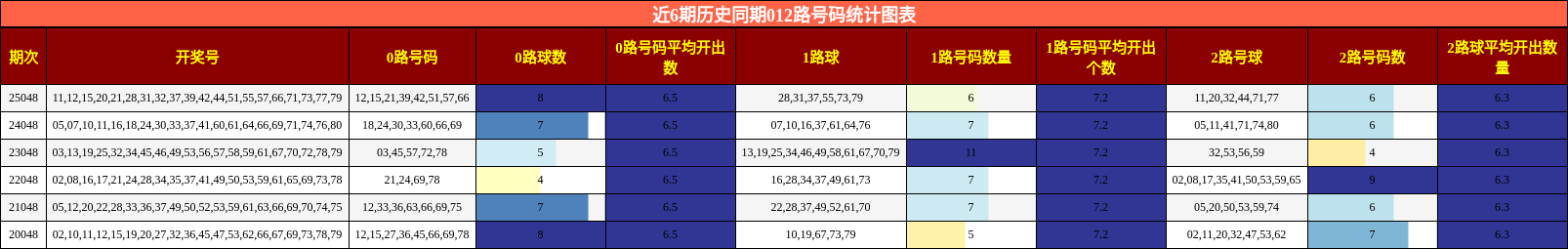 近6期历史同期012路号码统计图表
