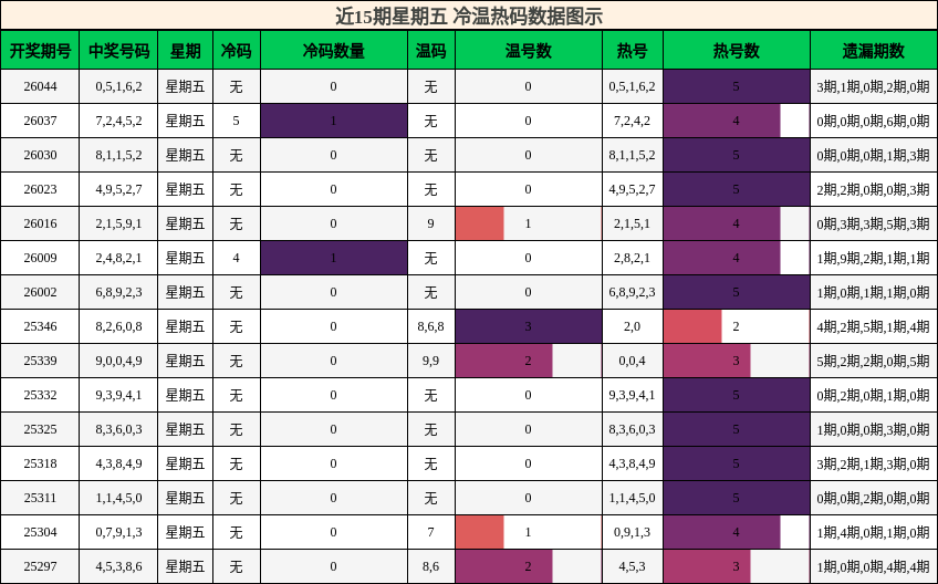 近15期星期五 冷温热码数据图示