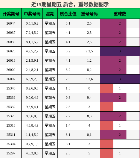 近15期星期五 质合，重号数据图示