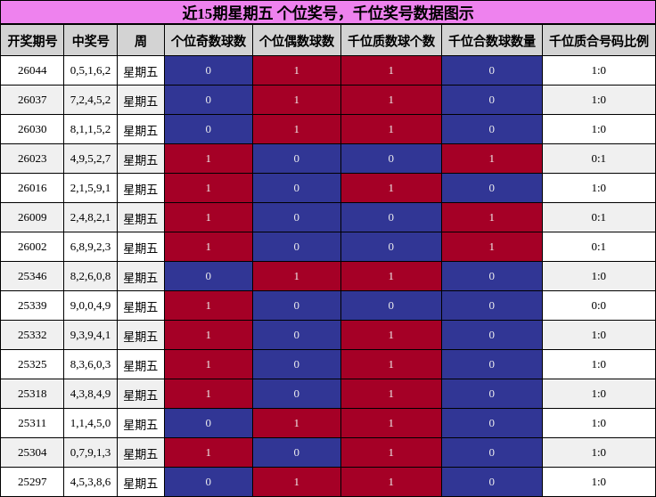 个位奖号分析，千位奖号分析