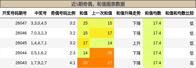奇偶分析，和值分析