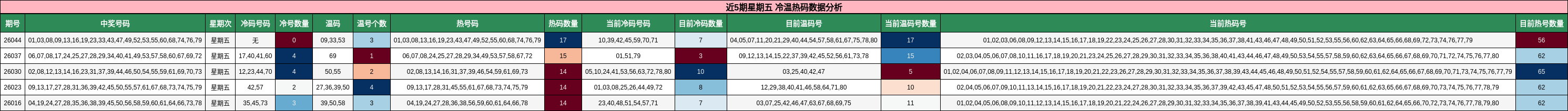 近5期星期五 冷温热码数据分析