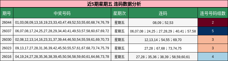 近5期星期五 连码数据分析