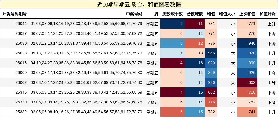 质合分析，和值分析
