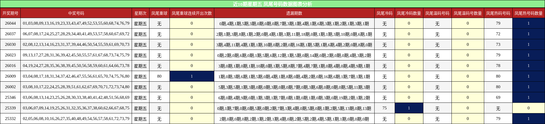 近10期星期五 凤尾号码数据图表分析