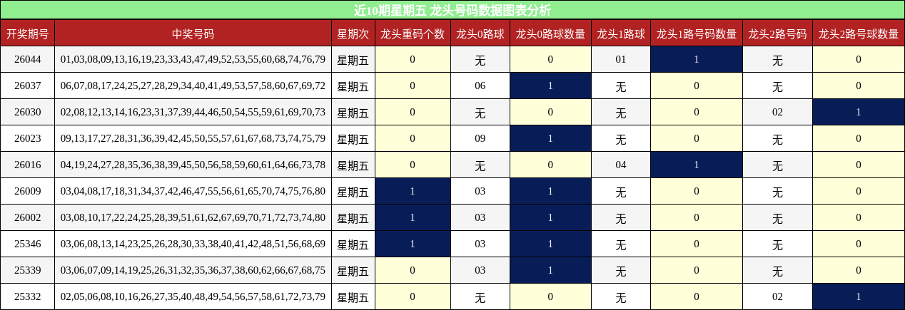 近10期星期五 龙头号码数据图表分析