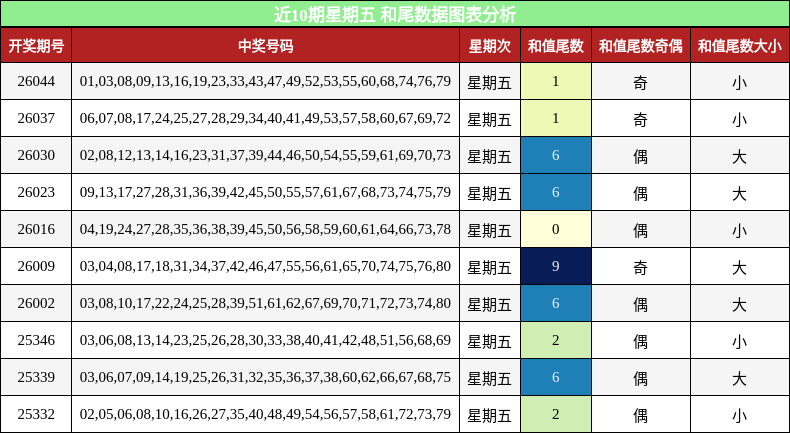 近10期星期五 和尾数据图表分析