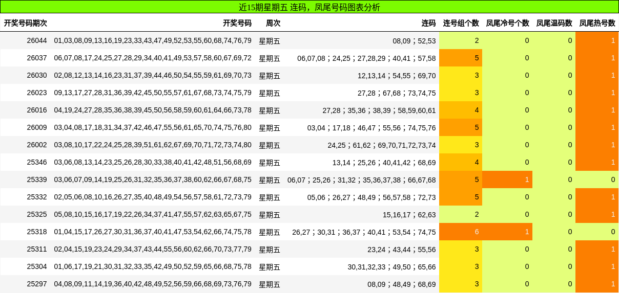 近15期星期五 连码，凤尾号码分析