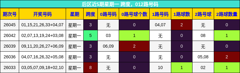 跨度分析，012路号码分析