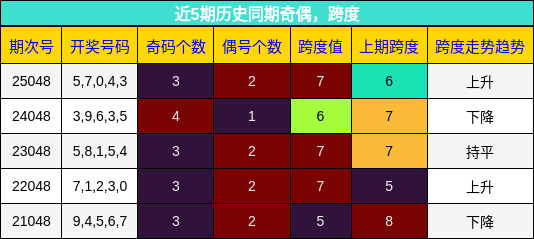 奇偶分析，跨度分析