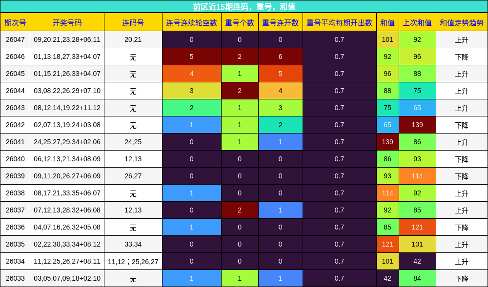连码分析，重号分析，和值分析