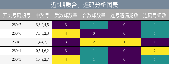 近5期质合，连码分析图表