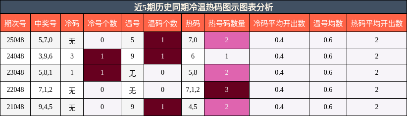 近5期历史同期冷温热码图示图表分析