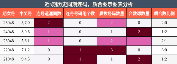 近5期历史同期连码，质合图示图表分析