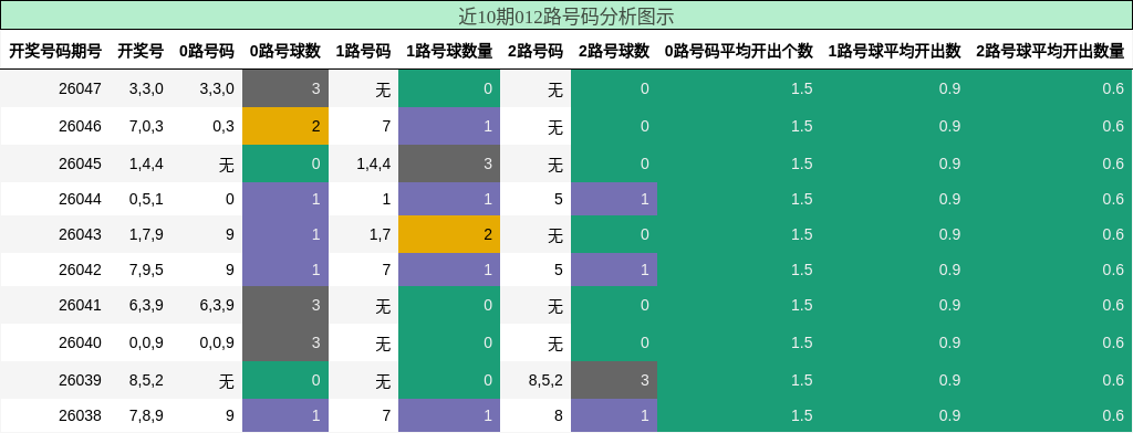 近10期012路号码分析图示