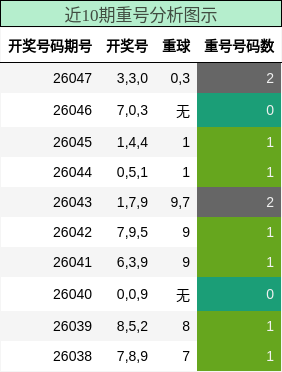 近10期重号分析图示