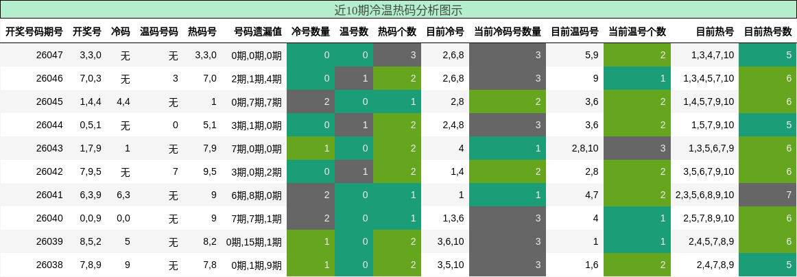 近10期冷温热码分析图示