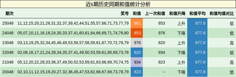近6期历史同期和值统计分析