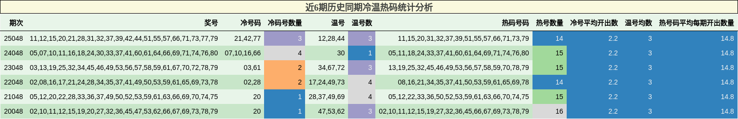 近6期历史同期冷温热码统计分析